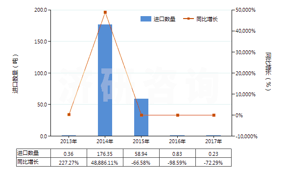 2013-2017年中國(guó)甲酚的鹽(HS29071290)進(jìn)口量及增速統(tǒng)計(jì)